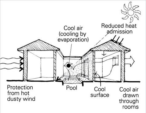 COURTYARD HOUSE DESIGN | ARE - Mechanical & Electrical | Pinterest ... Passive Cooling, Passive Solar Design, Passive Design, Courtyard Design, Solar Design, Internal Courtyard, Casa Patio, Solar House, Passive House