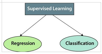 supervised learning Check more at https://techdigipro.com/software/supervised-learning/ Matrix Multiplication, Linear Relationships, Supervised Learning, Linear Line, Linear Regression, Decision Tree, Types Of Machines, Learning Methods, Lectures Notes