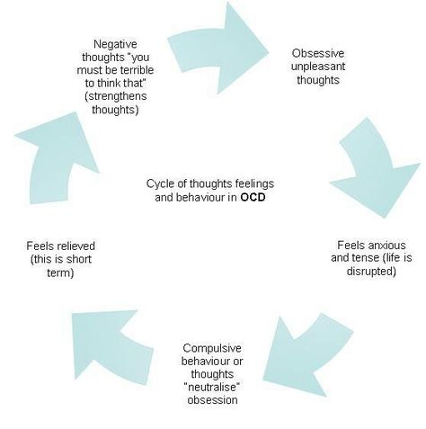 OCD cycle Symbol For Ocd, False Memory Ocd, What Is Ocd, Illustration About Ocd., My Ocd, Relapse Prevention, Aesthetic Girly, Flow Chart, Thoughts And Feelings