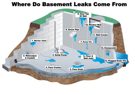 Many things can cause basement leaking this article lists a few of the things that can cause leaks. Wet Basement Solutions, Leaky Basement, Leaking Basement, Wet Basement, Drain Tile, Diy Basement, Foundation Repair, Waterproofing Basement, Leak Repair