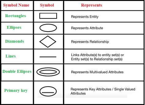 ER Diagram Er Diagram, Relationship Diagram, Ux Kits, Data Science Learning, Data Modeling, Learn Computer Coding, Project Planning, Computer Coding, Math Formulas