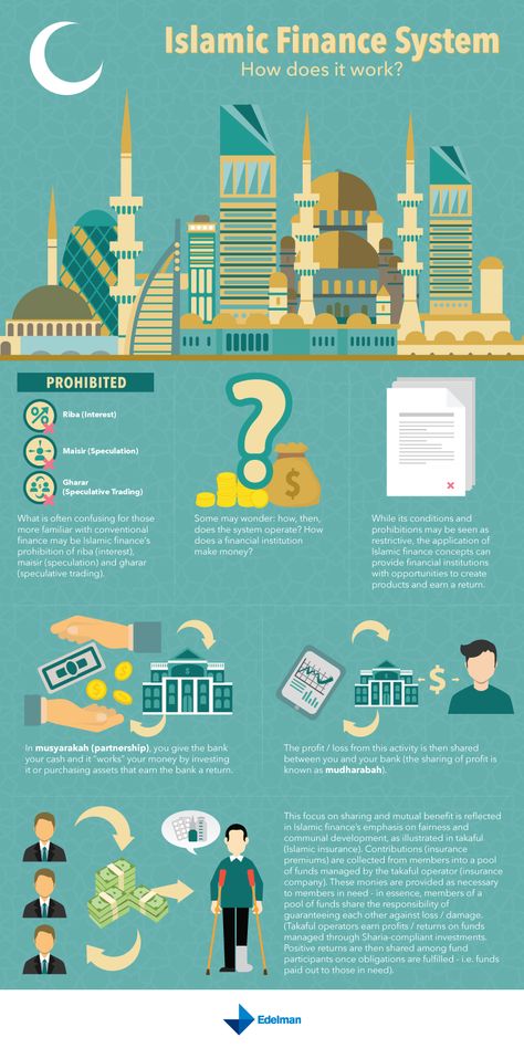 Economics Poster, Islamic Finance, Art Therapy Directives, Islamic Books For Kids, Finance Degree, Finance Infographic, Work System, Graphic Design Infographic, Desain Editorial