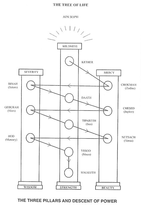 Tree Of Life Meaning, Kabbalah Quotes, Mindfulness Journal Prompts, Life Meaning, Esoteric Symbols, Spiritual Psychology, Egypt Tattoo, Occult Science, Sacred Science
