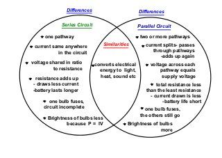 Series and parallel circuits, venn diagram Parallel Circuit, Series Circuit, Series And Parallel Circuits, Science Electricity, Physics High School, Ngss Science, Physics Notes, 8th Grade Science, Social Studies Worksheets