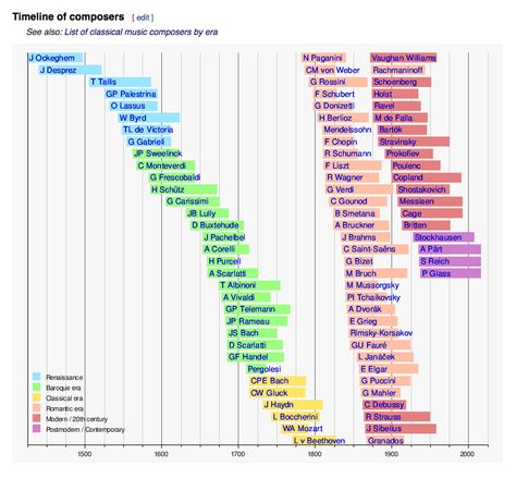 Timeline of classical composers Raindrop Massage, Composer Study, Classical Composers, Music Study, Classical Music Composers, Learning Music, Famous Composers, Music Lessons For Kids, Choir Music