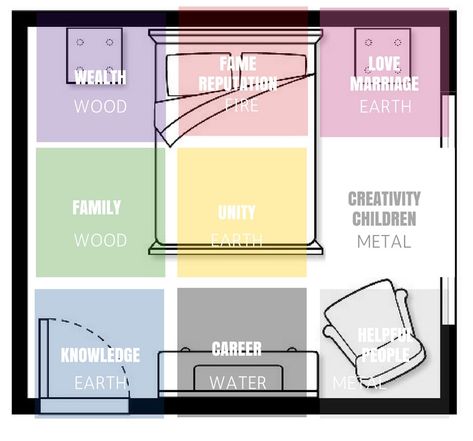 Bedroom Feng Shui Decoration, Feng Shui Before And After, Feng Shui Bagua Map How To Apply, Feng Shui Map, Feng Shui Bedroom Layout, Map Bedroom, Feng Shui Dicas, Casa Feng Shui, Bedroom Feng Shui