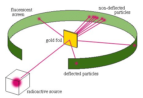 Rutherford's gold foil experiment that proved that atoms are mainly made of empty space #Rutherford #electron Rutherford Experiment, Rutherford Model, Ernest Rutherford, The Nuclear Age, Atomic Theory, Chemistry Projects, Niels Bohr, Chemistry Education, Interactive Multimedia