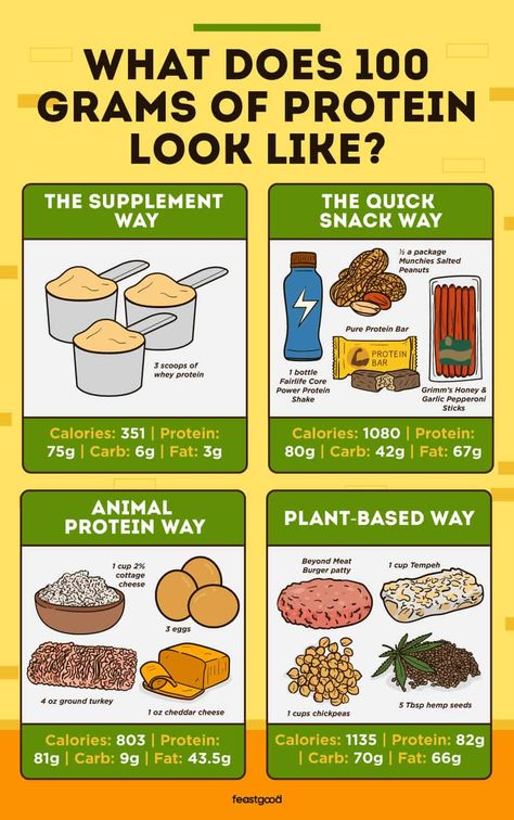 80g Protein Meal: 12 Examples For Breakfast, Lunch, & Dinner - FeastGood.com 100g Protein Meal, 100g Of Protein, 100 Grams Of Protein, 100g Protein, Pure Protein Bars, Pepperoni Sticks, Protein Wraps, Daily Protein Intake, Protein Cereal