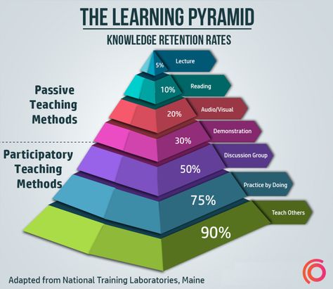 Learning Pyramid, Learning Methods, Learn Faster, Learning Techniques, Learning Strategies, Instructional Design, Teaching Methods, Learning Styles, Study Skills