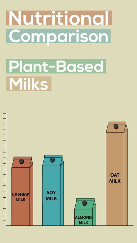 We created some fun graphs to easily compare the nutrition of plant-based milks! Discover which vegan milk options and which is healthiest for you! Oat milk vs almond milk vs soy milk vs cashew milk. Compare the calories, carbs, protein and fat in these dairy free milks. Knowledge is power! Learn about the benefits of these drinks by clicking the link! #Plantbased #Vegan #VeganDiet #Oatmilk #CashewMilk #SoyMilk #AlmondMilk Cashew Milk Benefits, Oat Milk Benefits, Almond Milk Benefits, Milk Nutrition Facts, Oat Flour Recipes, Oat Milk Recipe, Milk Plant, Milk Benefits, Healthy Milk