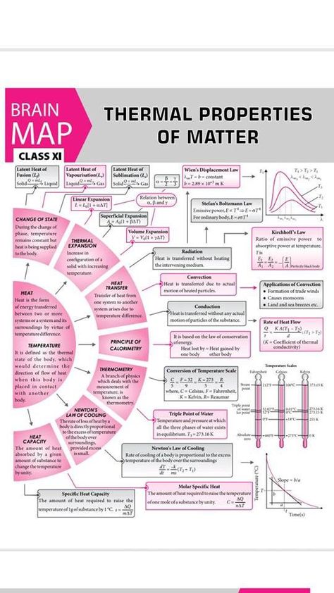 Brain Map, Chemistry Study Guide, Chemistry Basics, Physics Lessons, Physics Concepts, Learn Physics, Engineering Notes, Physics Classroom, Study Chemistry