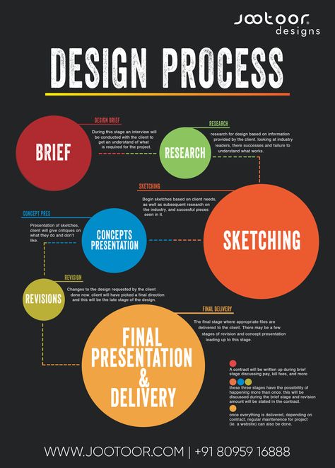 The Design Process is an approach for breaking down a large project into manageable chunks. Architects, engineers, scientists, and other thinkers use the design process to solve a variety of problems. Use this process to define the steps needed to tackle each project, and remember to hold to all of your ideas and sketches throughout the process. Design Process Steps, What Is Design, Thinking Process, Design Thinking Process, Design Theory, Design Rules, Graphic Design Tips, Engineering Design, Design Thinking