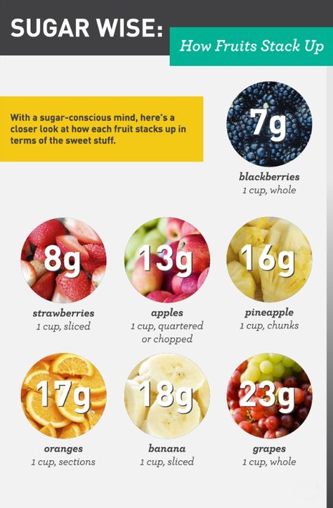 Can too much fruit make you fat? (new blog post) Sugar Content In Fruit, How Much Sugar, Brown Spots Removal, Sugar Intake, Sugar Detox, Food Facts, Back To Nature, Healthy Nutrition, Weight Management