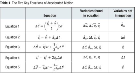 Kinematics Equation Physics Classroom, Solve Problems, Equations, Problem Solving, We Need, Physics, Motion, Science, Key