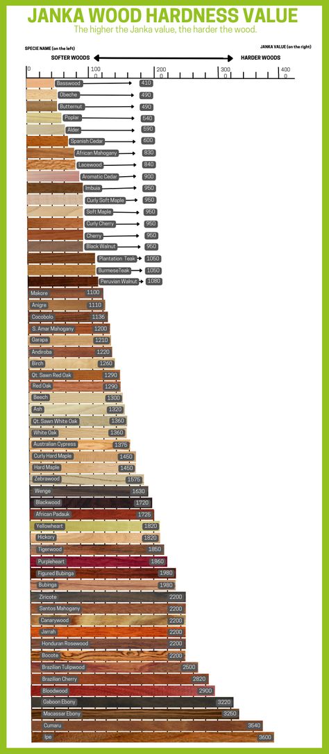 Janka Wood Density Chart Wood Identification Chart, Type Chart, Yard Drainage, Type Of Wood, Hardness Scale, Carpentry Projects, Diy Crafts Life Hacks, Wood Chess, Deep Questions