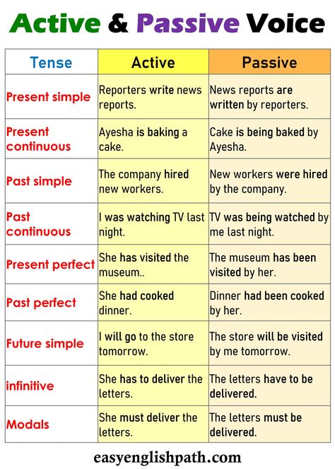 Understanding Active & Passive Voice: Key Rules and Examples. Active and Passive Voice in English Active And Passive Voice Rules Chart, Active Passive Voice Rules, Passive Voice Grammar Rules, Passive Voice Rules, Present Perfect Tense, Tenses Chart, Active And Passive Voice, Main Verbs, English Knowledge