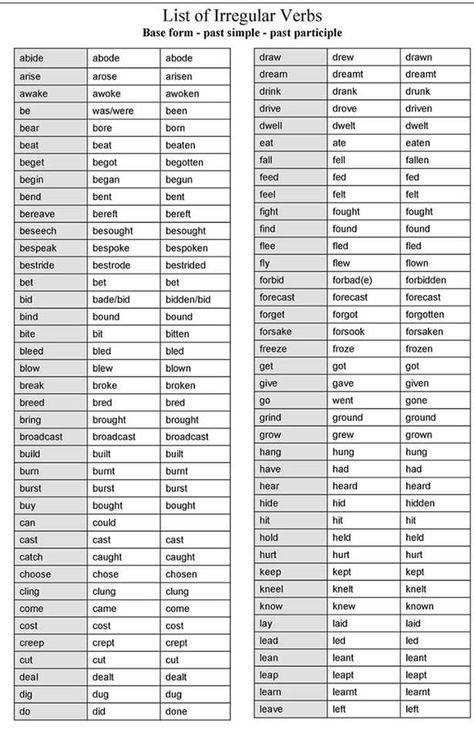 Detailed Lisf of Irregular Verbs Abide-abode-abode, arise-arose-arisen, be-was/were-been, begin-began-begun and etc… Follow the list for other irregualr verbs; Verb 1 Verb 2 Verb 3, Irregular Verb, English Grammar Tenses, English Adjectives, English Grammar Rules, Verbs List, Verb Forms, Teaching English Grammar, English Learning Spoken