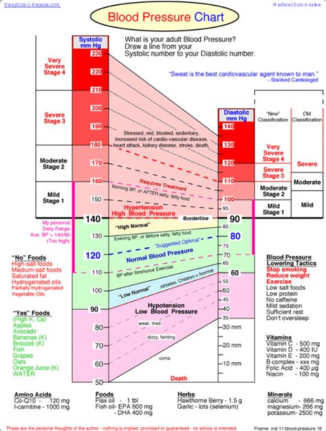 Systolic and Diastolic Blood Pressure and Pulse (with relationship) and… Gain Weight For Women, Blood Pressure Range, Blood Pressure Chart, Blood Pressure Diet, Normal Blood Pressure, Chart Template, Blood Pressure Monitor, Dr Oz, Medical Information