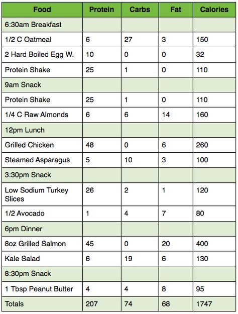 Weight Loss for Men's Physique Contest - Open Sky Fitness Shredded Diet Plan For Men, Nutrition Plan For Men, Shredding Diet Plan For Men, Shred Diet Plan, Wrestling Diet, Gym Programs, Cut Diet, Diet Plan For Men, Men Physique