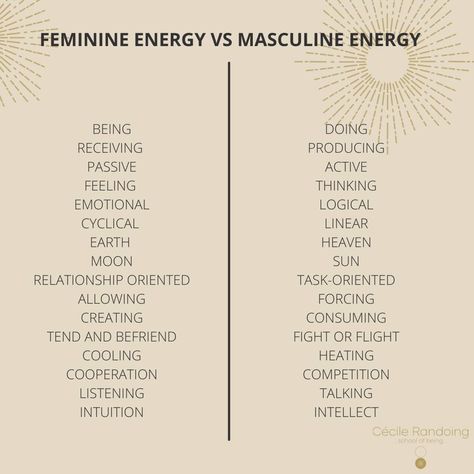 #FEMININE ENERGIES VS #MASCULINE ENERGIES. Feminine energy is creative and inspiring- It's the ONE energy that creates LIFE. 🌸It loves beauty, and it stimulates creativity also It's nurturing, supportive desires love, and craves for love.🌸 Masculine energy on the other hand is more stable and more predictable. Its strengths are willpower, clarity, and focus. ⏳⌛️⏰ _ What happens to our well-being when our actions are off-balance? When your energies are out of balance, your health and life qu Masculine Vs Feminine Energy Quotes, Masculinity Vs Femininity Energy, Masculin And Feminine Energy, Masculine And Feminine Energy Relationships, Divine Feminine Vs Divine Masculine, The Feminine Energy, Feminine Energy Masculine Energy, Masculine Feminine Energy Quotes, Female Energy Quotes