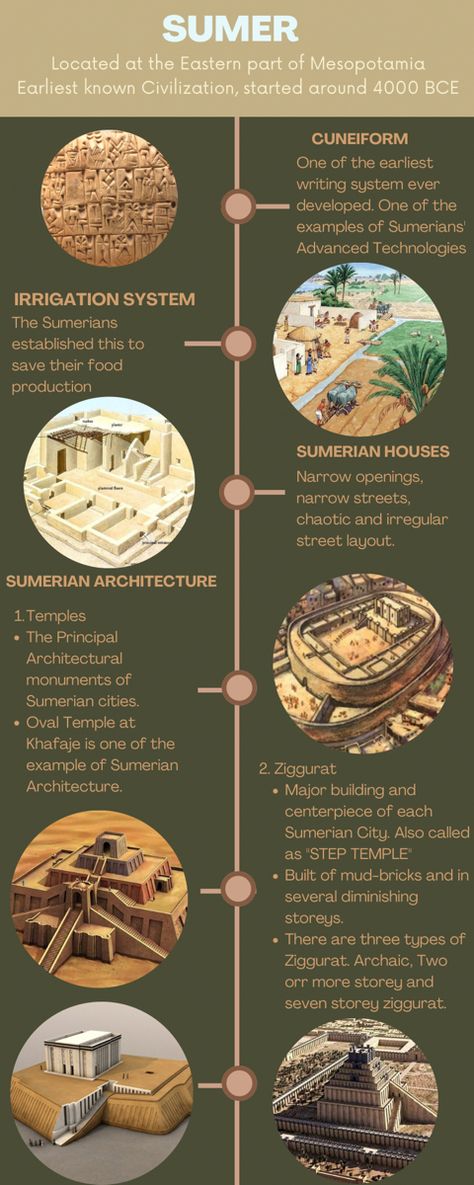 an infographic about Sumer Mesopotamian Civilization Project, Mesopotamia Timeline, Sumerian Architecture, Mesopotamia Projects, Mesopotamia Civilization, Ancient Civilizations Lessons, Sumerian Civilization, Mesopotamian Civilization, History Assignment