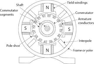 Electrical Wiring Colours, Basic Electrical Engineering, Mechanical Projects, Eddy Current, Electromagnetic Induction, Mechanical Energy, Electric Generator, Power Electronics, Handwritten Quotes