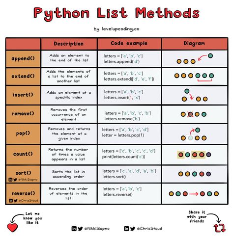 Python List Methods Python List Methods, Python Notes Aesthetic, Python Notes, Python Ideas, Python List, Python Coding, Python Code, Back To University, Basic Computer Programming