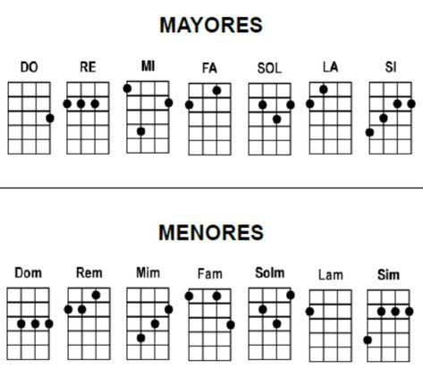 Ukelele Chords Ukulele Songs, Acoustic Guitar Chords, Piano Chords Chart, Learn Music Theory, Guitar Classes, Guitar Strumming, Ukulele Chords Songs, Learn Guitar Chords, Acoustic Guitar Music