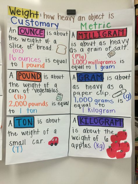 Weight Anchor Chart, Metric Conversion, Making Change, Metric Conversions, Teacher Classroom Decorations, Math Anchor Charts, 5th Grade Math, Anchor Chart, Math Tricks