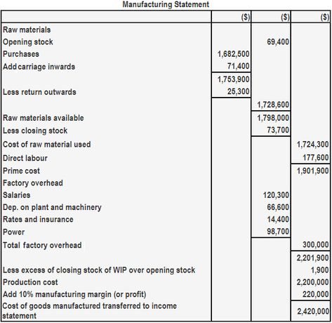 Cost Sheet, Profit And Loss, Cost Of Production, Cost Of Goods Sold, Profit And Loss Statement, Income Statement, It Is Done, Investment Advice, Published Author