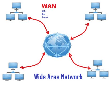 las redes metropolitan área net Works comunican puntos que se encuentran cerca unos de los otros en regiones rurales o en zonas de aglomeraciones urbanas, las wide área Networks (WAN) o redes de área amplia se extienden por zonas geográficas como Países o Continentes. El número de redes locales o terminales individuales que forman parte de una red WAN es, principio, limitado Types Of Computer Network, Metropolitan Area Network, Personal Area Network, Wide Area Network, Types Of Network, Computer Networking, Local Area Network, Data Network, Security Tools