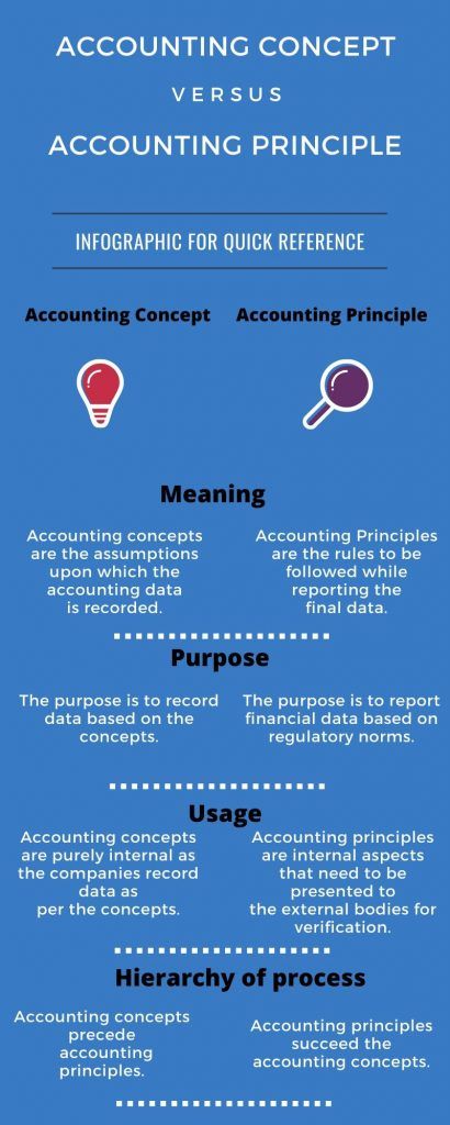 Difference Between Accounting Concepts and Accounting Principles (With Table) Accounting Principles, Irrational Numbers, Retail Banking, Long Term Goals, Accounting And Finance, Word Cloud, Financial Statement, Investment Banking, Simple Words