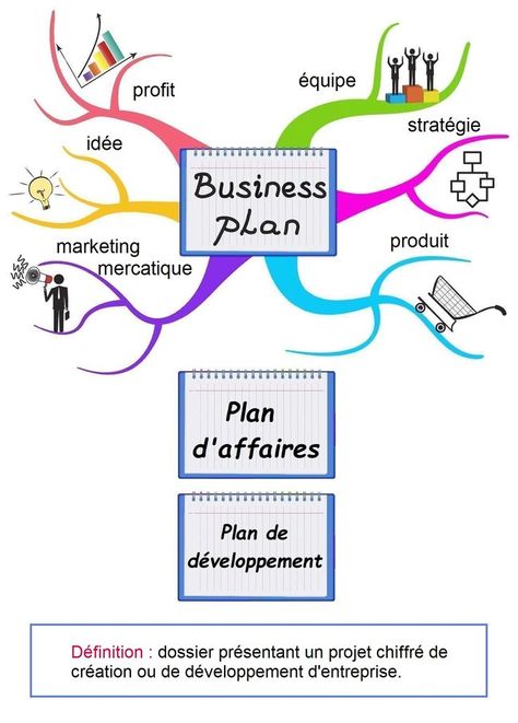 "Business plan" 👎 est un anglicisme fréquent dans le jargon du monde de l'entreprise. Mais en français correct, il convient d'avoir recours aux termes suivants : plan d'affaires / plan de développement 👍. Notons que "mercatique" peut également se substituer à "marketing". Business Plan, Business Planning, Web Design, Map, Marketing, How To Plan