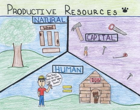 SS3E1 Define and give examples of the four types of productive resources. a. Natural (land) b. Human (labor) c. Capital (capital goods) d. Entrepreneurship (risk-taking and combining natural, human, and capital resources in an attempt to make a profit) Students can play minecraft to explore the different types of productive resources Capital Resources, Learn Economics, Gas Plant, Third Grade Activities, Economics Lessons, 3rd Grade Social Studies, Multiplication Activities, Social Studies Curriculum, Opportunity Cost