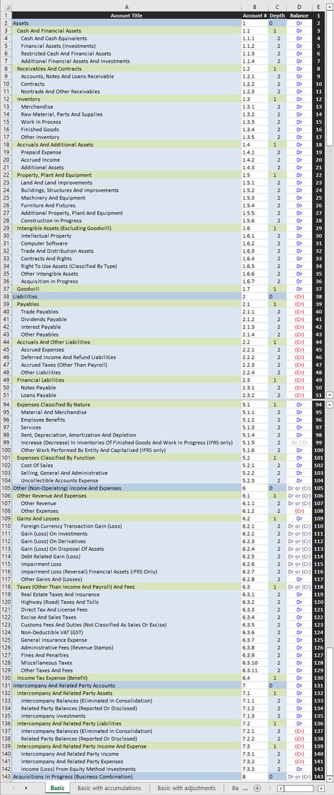 IFRS and US GAAP chart of accounts Learn Accounting, Accounting Basics, Chart Of Accounts, Accounts Receivable, Net Income, Towing Service, Money Market, Excel Templates, Flow Chart