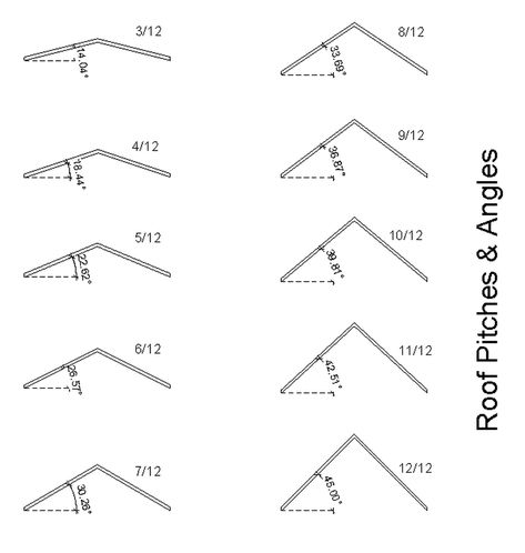 Slope Chart showing Roof Pitches - Custom home plans, drafting service and drawing service Slope Roof, Architecture Drawing Plan, Mansard Roof, Custom Home Plans, Tiny House Floor Plans, Shed Roof, Bungalow House Plans, Woodworking Ideas Table, Roof Detail