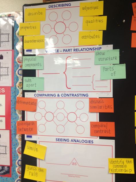 Using our thinking with our Thinking Maps--like how they took the posters and added (test) vocabulary to them to explain their purposes. Example Of Mind Map, Thinking Maps Math, Poster Reference, Visible Thinking, Thinking Map, Storm Water, Thinking Maps, Academic Vocabulary, Mind Maps