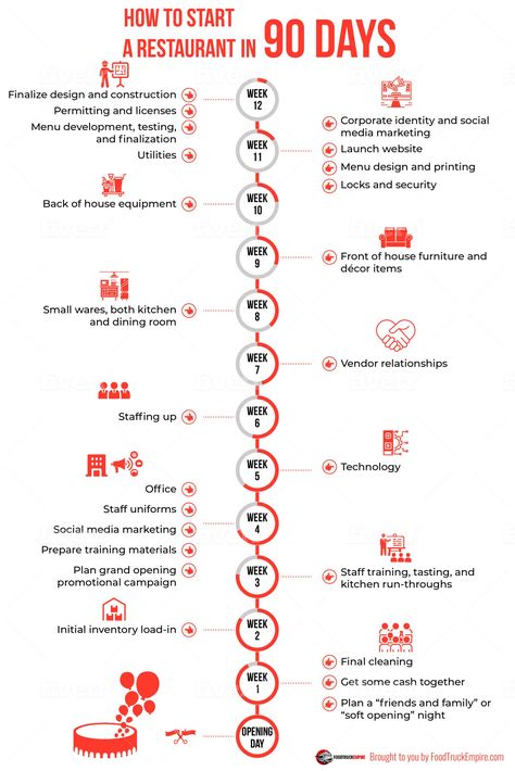 Timeline: How to Open a Restaurant in 90 Days Checklist New Restaurant Ideas Food, Starting A Cafe Checklist, To Go Restaurant Ideas, Own A Restaurant, Managing A Restaurant Tips, Opening Restaurant Ideas, Opening Cafe Ideas, Restaurant Opening Ideas, Small Business Restaurant