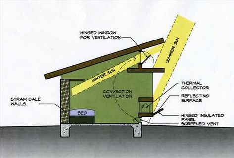 palllet house | Tiny Pallet House Eco-Village | Tiny House Design Passive Haus, Pallet House Plans, Passive Heating, Tiny House Building, Reclaimed Building Materials, Passive Solar Homes, Eco Village, Pallet House, House Green