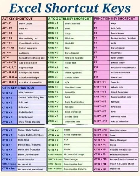 Excel Shortcut Keys, Learning Excel, Excel Shortcuts Cheat Sheets, Excel Shortcut, Study Websites, Excel Cheat Sheet, Spreadsheet Design, Microsoft Excel Formulas, Excel For Beginners