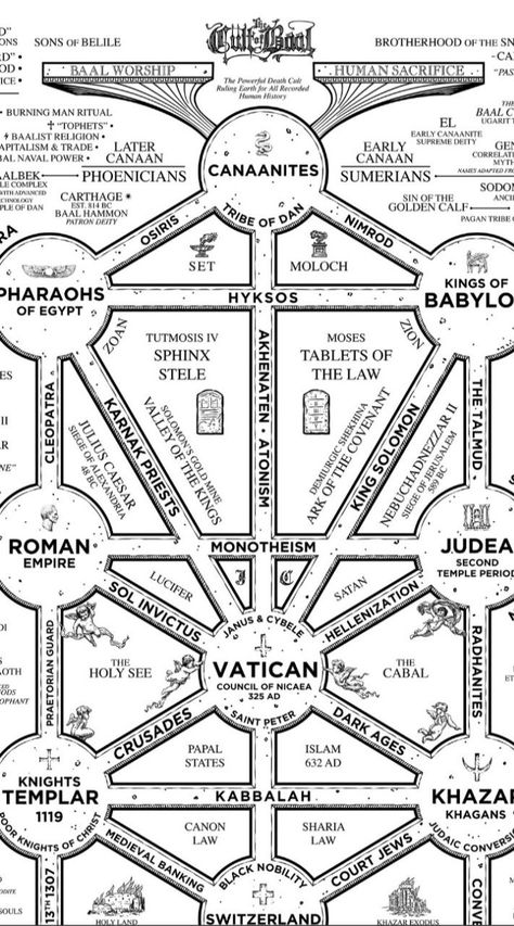 Esoteric Symbols Occult, Sacred Geometry Meanings, Bible Genealogy, Esoteric Symbols, World Mythology, Spiritual Psychology, Ancient History Facts, Sacred Science, Masonic Symbols