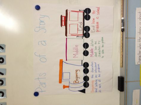 Beginning, middle, end Beginning Middle End Anchor Chart, Story Elements Kindergarten, Food Web Worksheet, Simple Probability, How To Begin A Story, Probability Worksheets, Beginning Middle End, African Forest Elephant, Kindergarten Anchor Charts