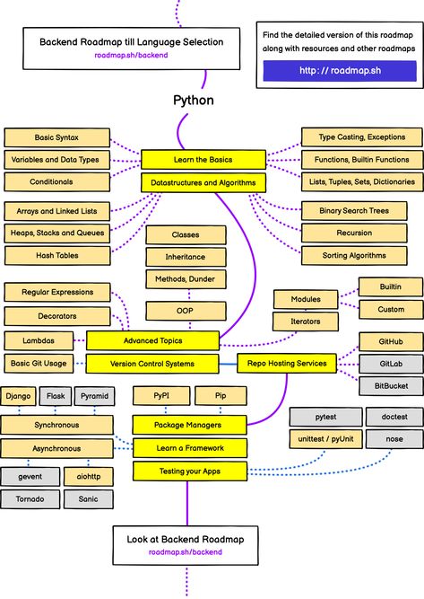 Developer Roadmap, Python Developer, Java Developer, Computer Notes, Basic Computer Programming, Data Science Learning, Learn Computer Coding, Computer Science Engineering, Backend Developer