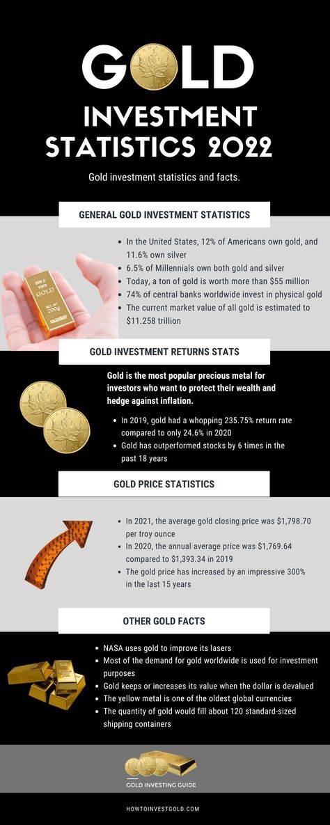 Gold investment statistics and facts in 2022 infographic Gold Investment Tips, Gold Investment Quotes, Gold Investment, Gold Quotes, Coding Tutorials, Investment Quotes, Learn Pinterest, Gold Prospecting, Gold Investments