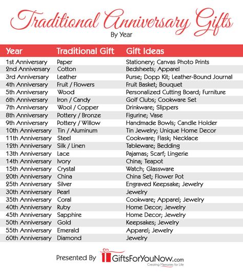 Traditional Anniversary Gifts By Year Anniversary Gift Years List, Anniversary Gift Guide By Year, Artsy Anniversary Gifts, Anniversary Gift Themes By Year, Anniversary List By Year Gift Ideas, Yearly Anniversary Gift List, Anniversary Gifts By Year Traditional, Anniversary Year Gifts List, Anniversary Themes By Year