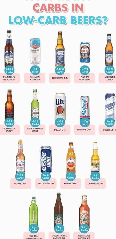 How Many Carbs Are In Low Carb Beers? This guide looks at some specific low carb and 'light' beers that contain almost zero carbohydrate. Additionally, a look at the lowest carb ale and craft beer options - which are generally a bit higher in net carbs. This guide includes reviews of all the beers, and their alcohol and carb content. Which low carb beer is the best? #beer #lowcarb #keto #ketodiet #lightbeer Low Carb Alcoholic Drinks, Low Carb Beer, Low Carb Cocktails, Keto Shakes, Inflammatory Recipes, No Carb Recipes, Ketogenic Diet Meal Plan, Low Carb Tortillas, Keto Drink