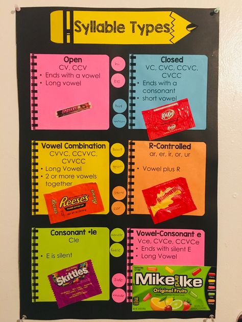 Clover Syllable Types, Types Of Syllables Anchor Chart, Syllable Type Posters, Syllable Types Candy, 6 Syllable Types With Candy, Candy Syllable Types, Morphology Bulletin Board, Syllable Types Anchor Chart, Six Syllable Types