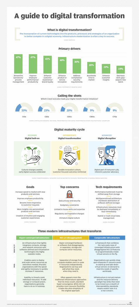 Digital Transformation Roadmap, Digital Transformation Infographic, Digital Transformation Design, Digital Transformation Business, Transformation Design, Technology Roadmap, Health Informatics, Social Media Statistics, Disruptive Technology