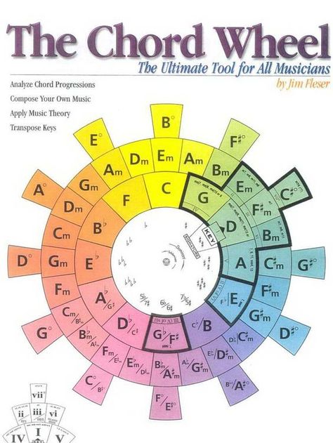 Akordy Na Ukulele, Akordy Gitarowe, Piano Chords Chart, Music Theory Lessons, Circle Of Fifths, Music Theory Guitar, Guitar Chord Chart, Music Chords, Music Writing