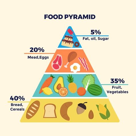 Food Triangle, Food Pyramid Kids, Pyramid Template, Healthy Eating Pyramid, Balanced Diet Chart, Nutrition Pyramid, Emotions Preschool, Triangle Template, Healthy And Unhealthy Food